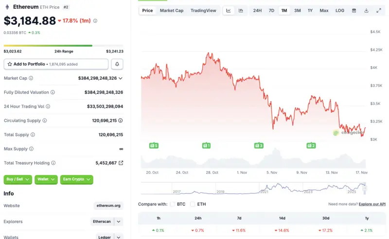 Ethereum price chart