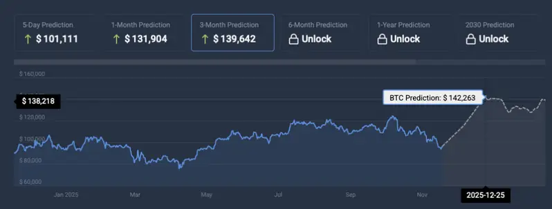 Bitcoin price prediction