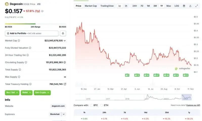 Dogecoin price chart