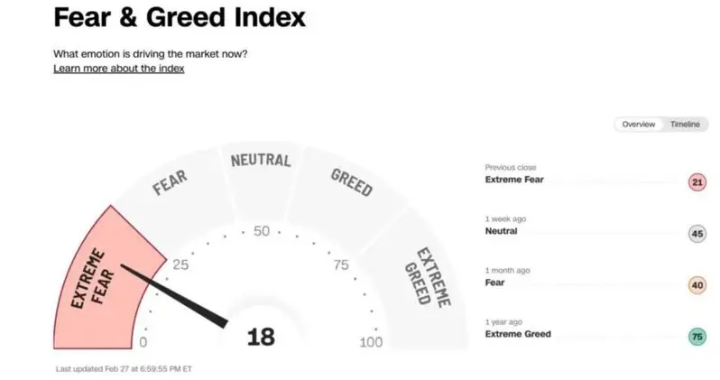Fear and greed index