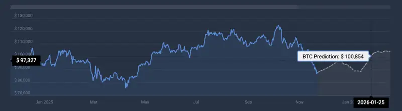 Bitcoin price prediction