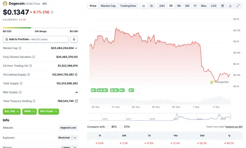 Dogecoin price crash