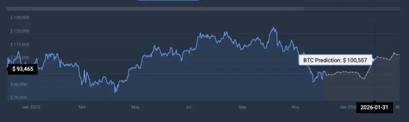 Bitcoin price prediction