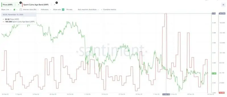 XRP Is Stuck As Dormancy Rises