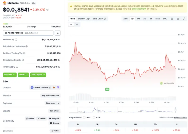 Shiba Inu price chart