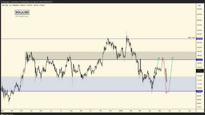 Trader Says Market Primed for Strong Reversal After Bullish Move – Here’s His Target for Ethereum and Altcoins