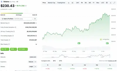 Solana 20% Away From New Peak: Will SOL Hit $300 in October?