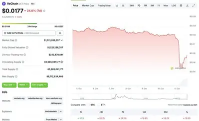 VeChain Price Tanks 20% in 1 Day: When Can It Recover $0.02?