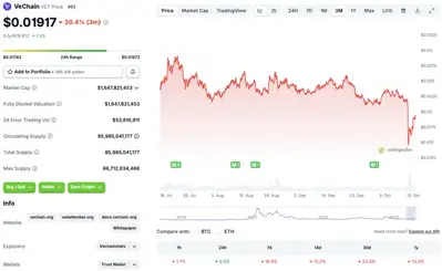 VeChain Price Surges 9%, Predicted To Rally Another 31%