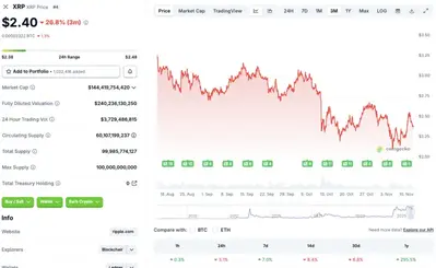 XRP Drops 5% Ahead of Canary Capital’s First Spot ETF Launch